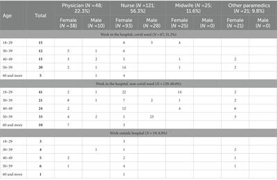 The COVID-19 pandemic impact on the Polish medical personnel work: a survey and in-depth interviews study